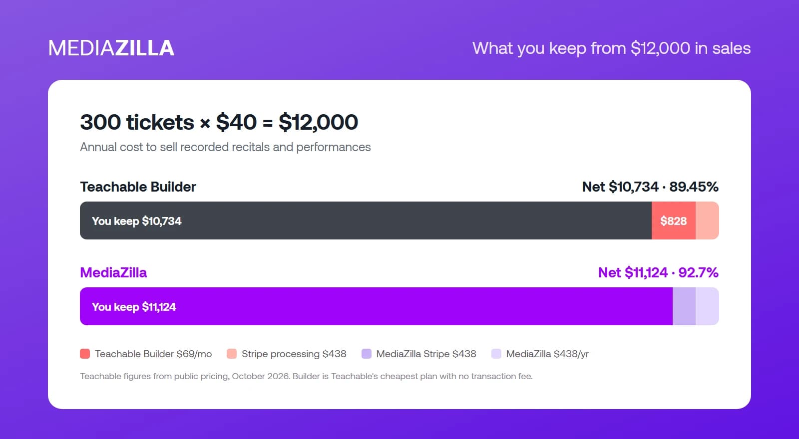 Bar chart comparing net take-home on $12,000 in sales: $10,734 on Teachable Builder versus $11,124 on MediaZilla