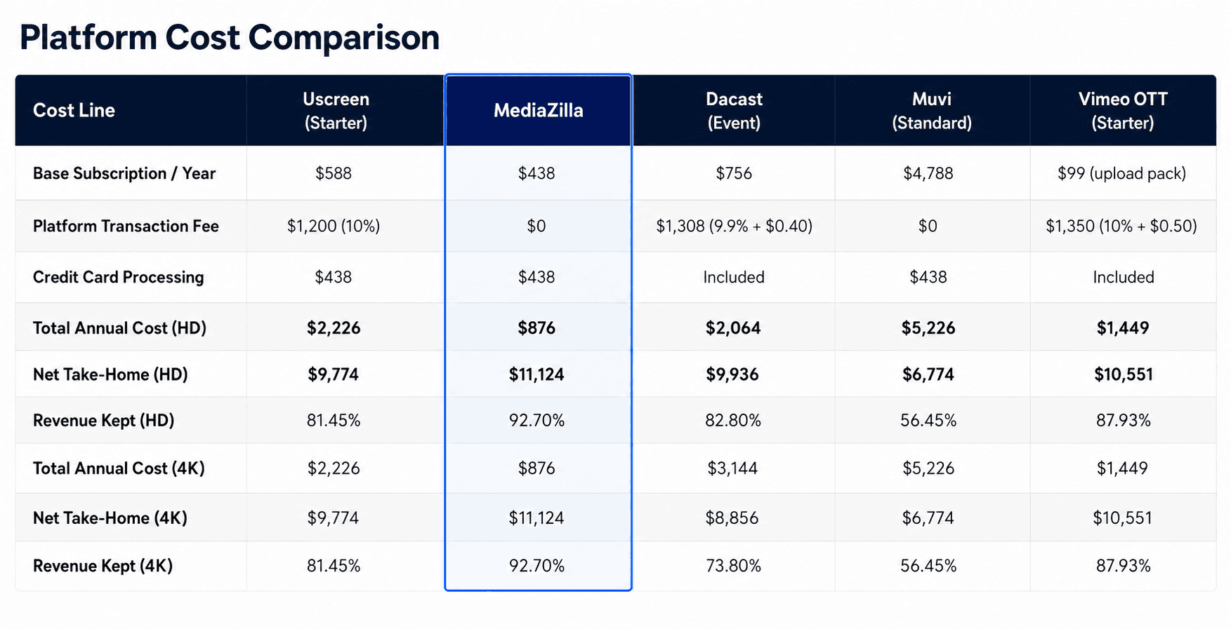 Platform cost comparison of MediaZilla, Vimeo OTT, Dacast, Uscreen, and Muvi across total annual cost and revenue retained