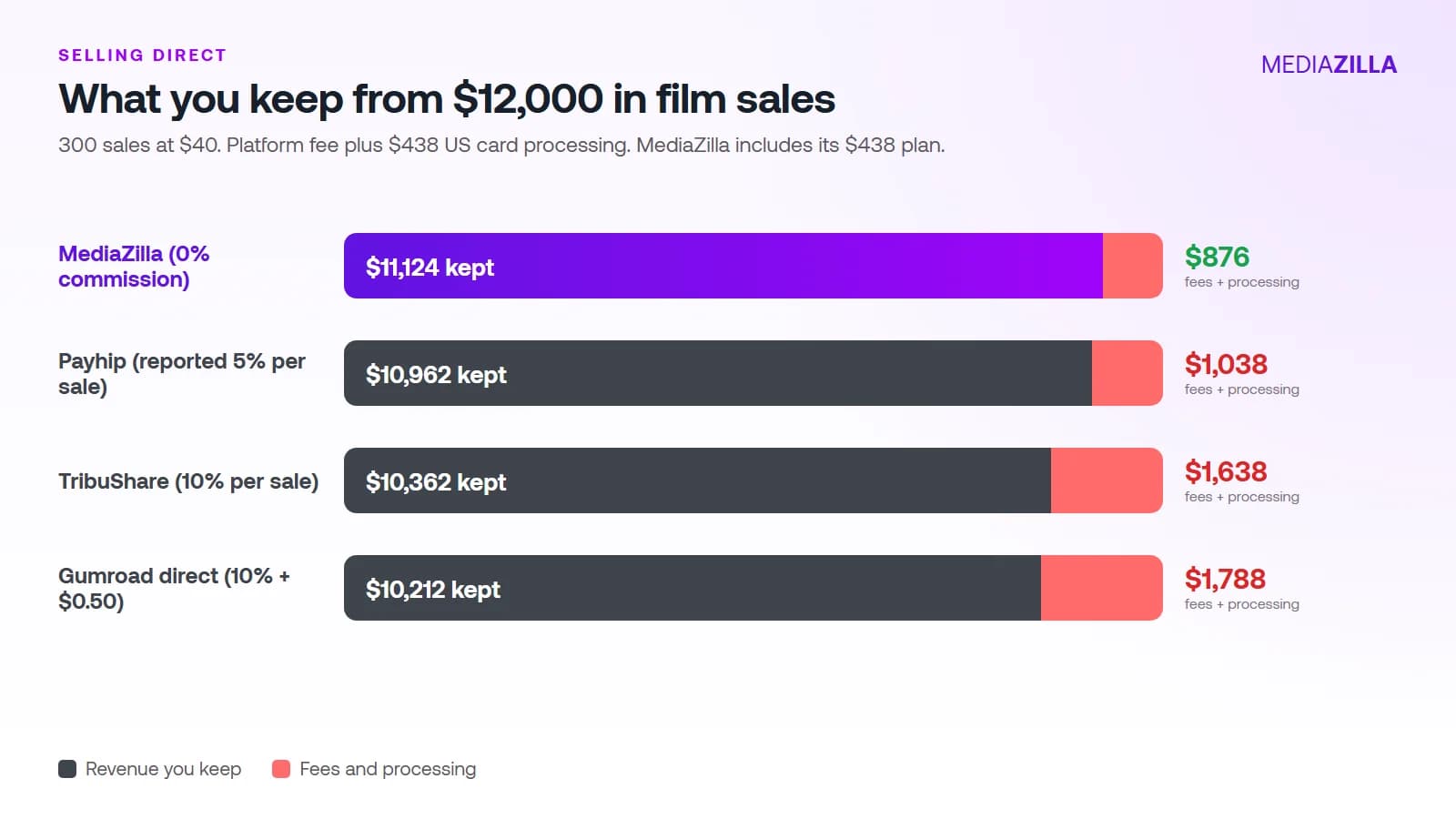Bar chart of what you keep from $12,000 in film sales: MediaZilla $11,124, Payhip $10,962, TribuShare $10,362, Gumroad $10,212