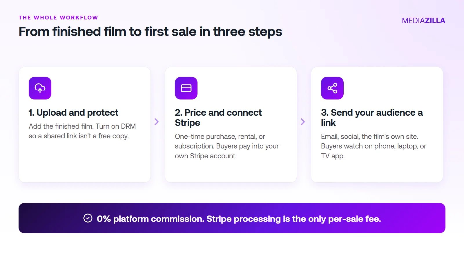 Three-step workflow: upload and protect the film, price it and connect Stripe, then send your audience a link