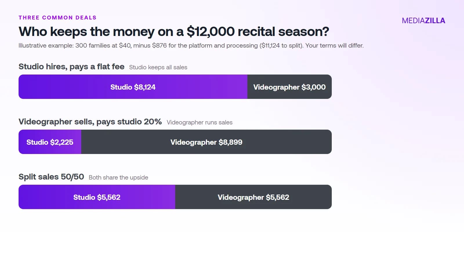 Three bars showing how $11,124 splits under a flat fee, a 20% studio share, and a 50/50 split