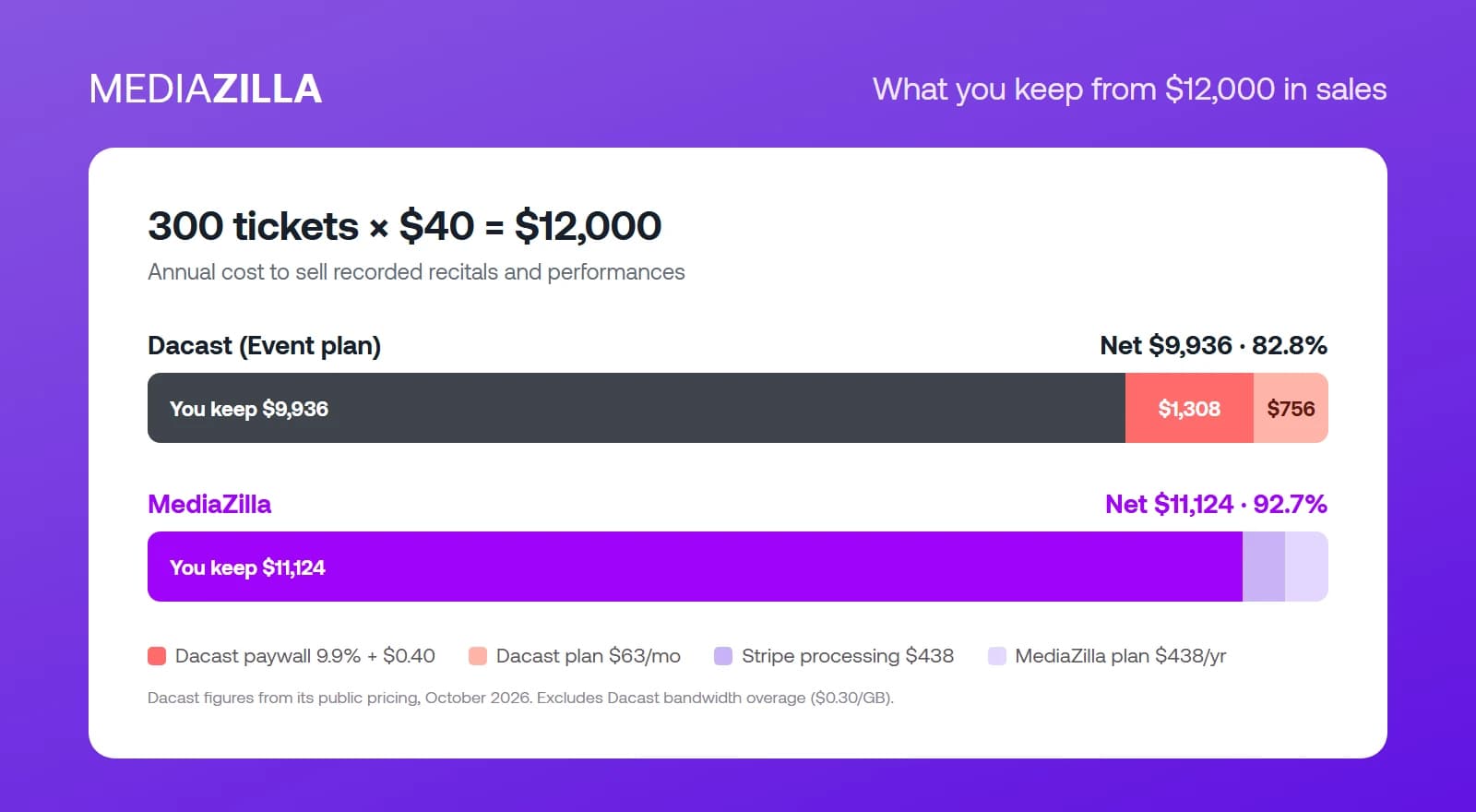 Bar chart comparing net take-home on $12,000 in sales: $9,936 on Dacast versus $11,124 on MediaZilla