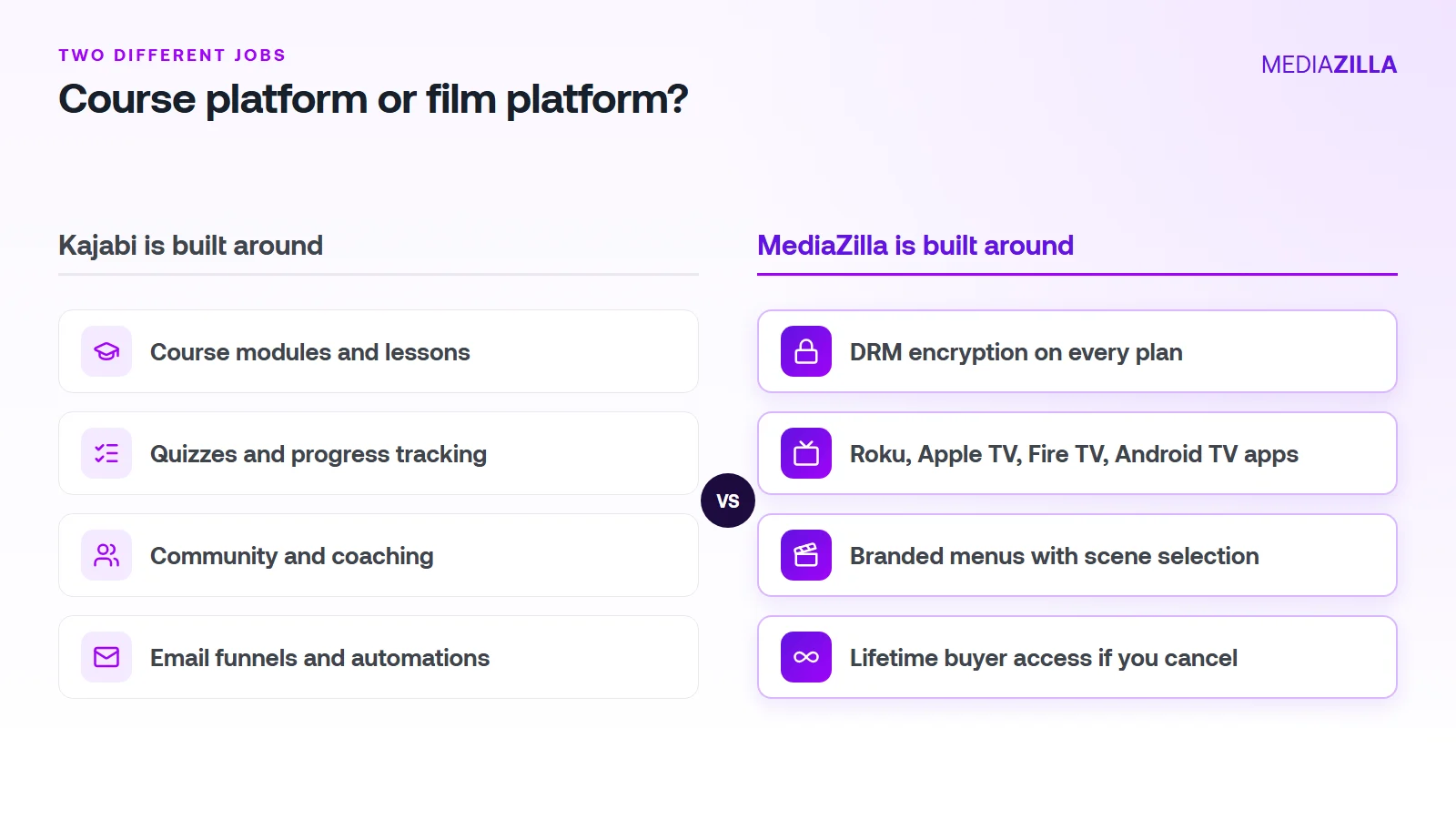 Side by side: Kajabi is built around course modules, quizzes, community and email funnels, while MediaZilla is built around DRM, TV apps, branded menus and lifetime buyer access