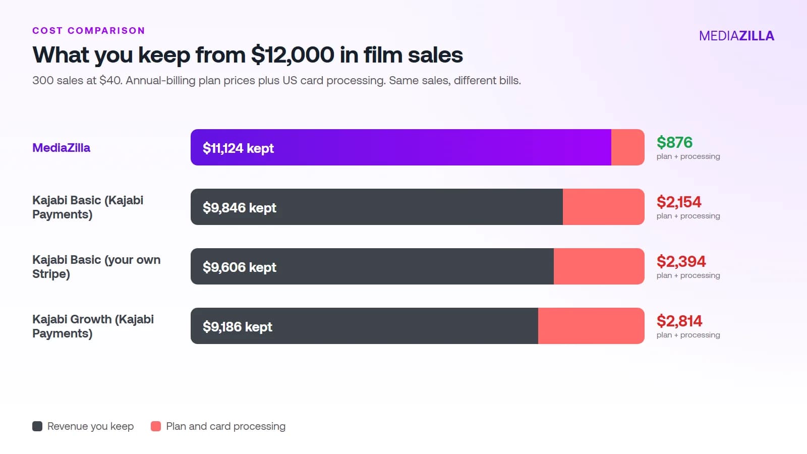 Bar chart of revenue kept from $12,000 in film sales: MediaZilla $11,124, Kajabi Basic with Kajabi Payments $9,846, Kajabi Basic with own Stripe $9,606, Kajabi Growth $9,186