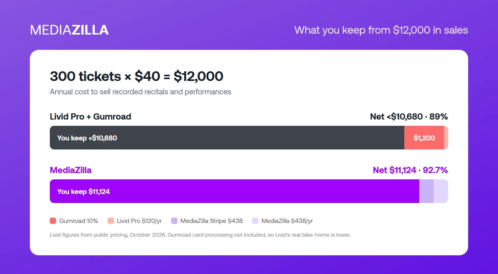 Bar chart comparing net take-home on $12,000 in sales: under $10,680 on Livid plus Gumroad versus $11,124 on MediaZilla