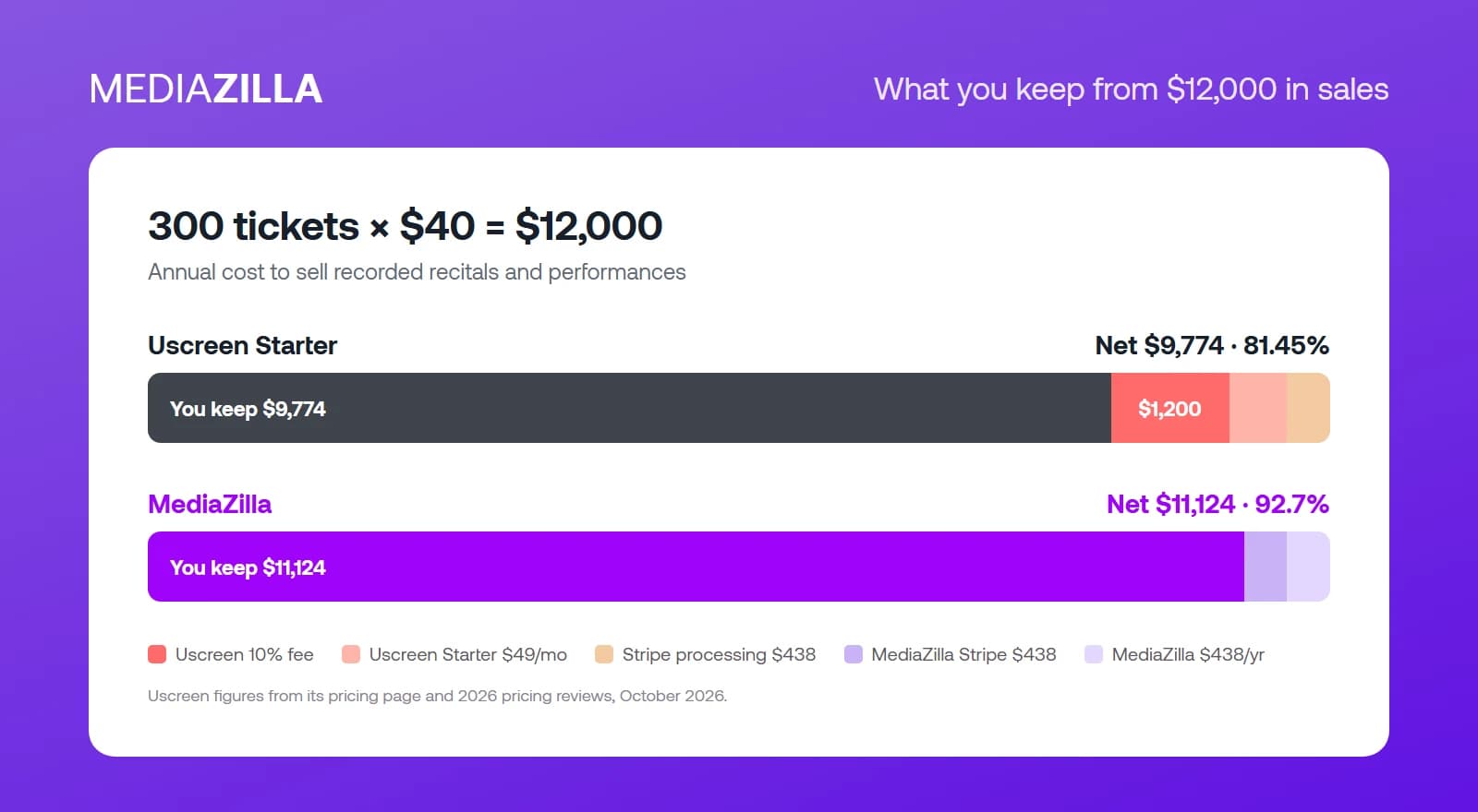 Bar chart comparing net take-home on $12,000 in sales: $9,774 on Uscreen Starter versus $11,124 on MediaZilla
