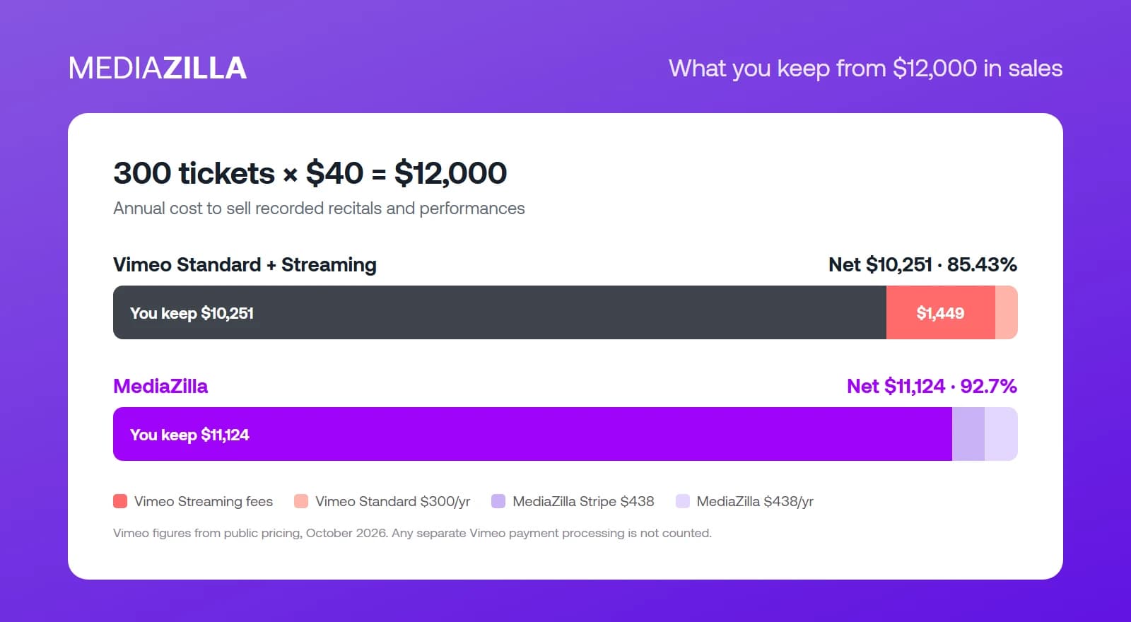 Bar chart comparing net take-home on $12,000 in sales: $10,251 on Vimeo versus $11,124 on MediaZilla