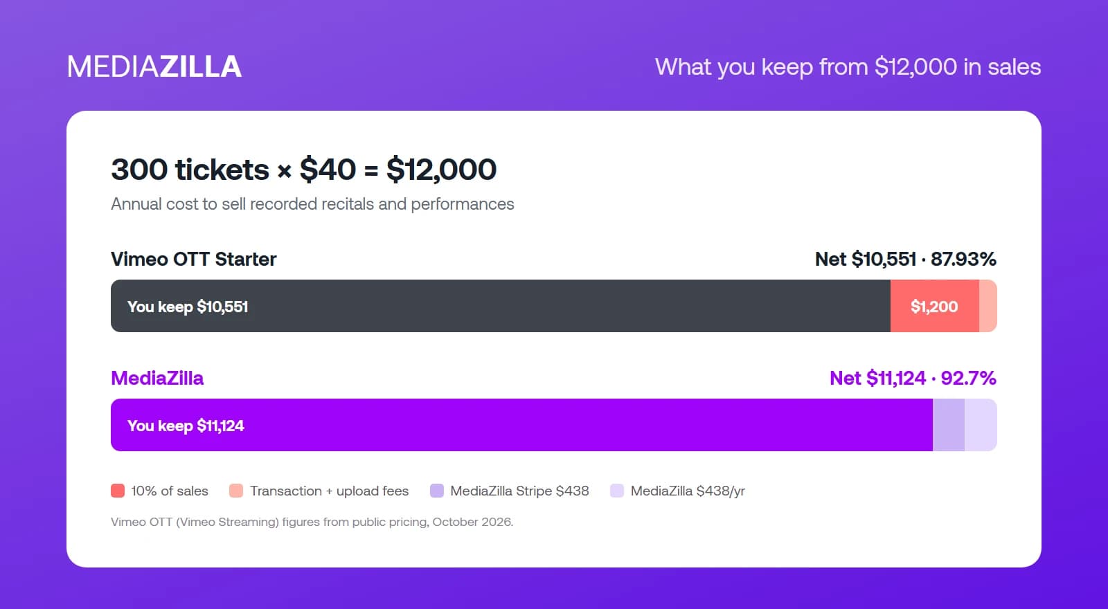 Bar chart comparing net take-home on $12,000 in sales: $10,551 on Vimeo OTT Starter versus $11,124 on MediaZilla