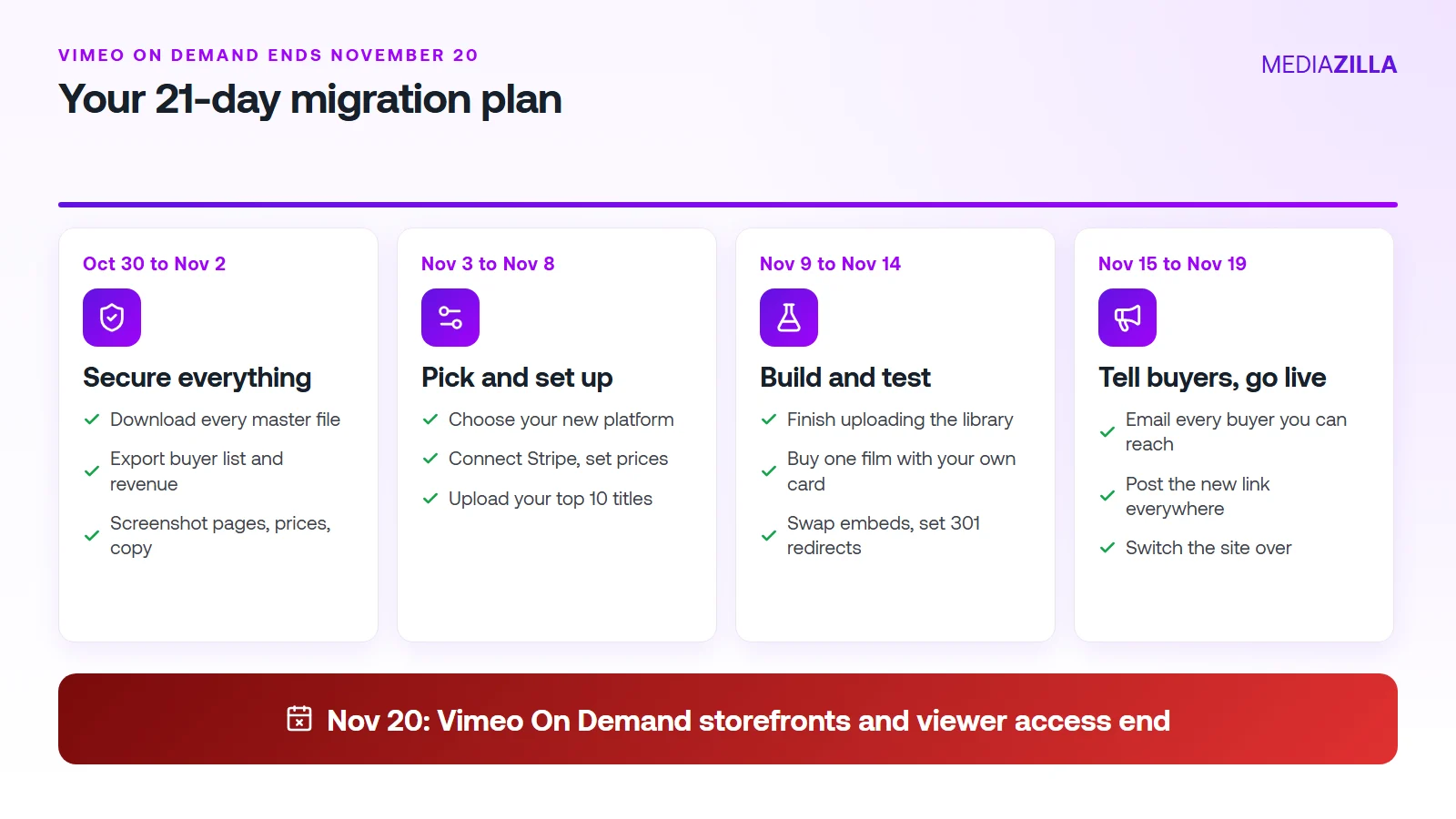 Four-phase 21-day migration plan from October 30 to November 20: secure everything, pick and set up, build and test, tell buyers and go live