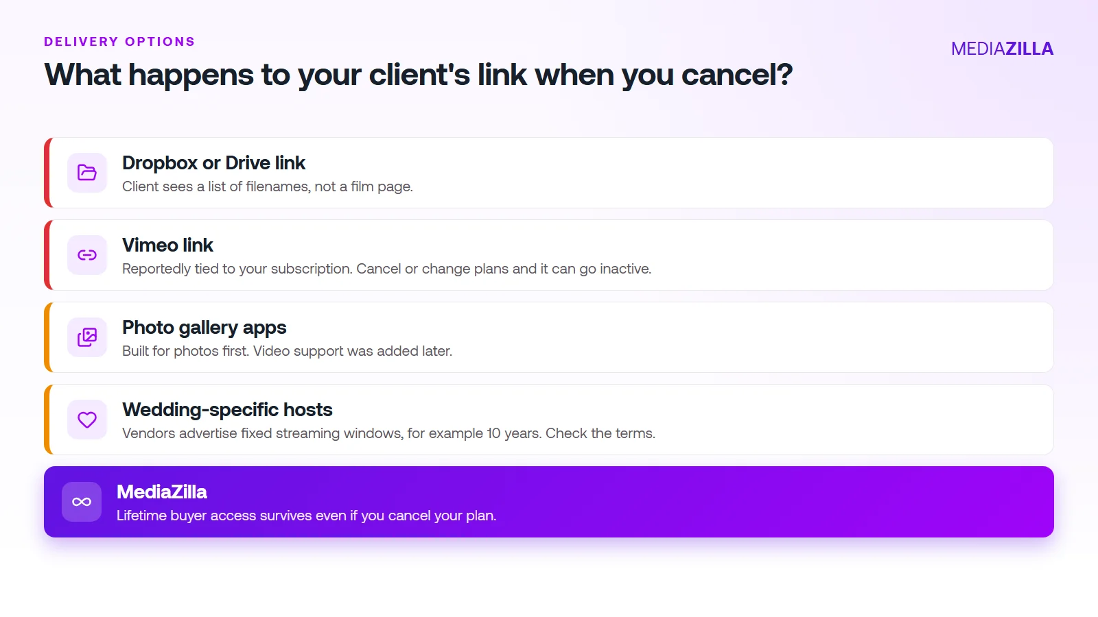 Delivery options ranked by what happens to the client link when you cancel: Dropbox, Vimeo, photo gallery apps, wedding-specific hosts, and MediaZilla
