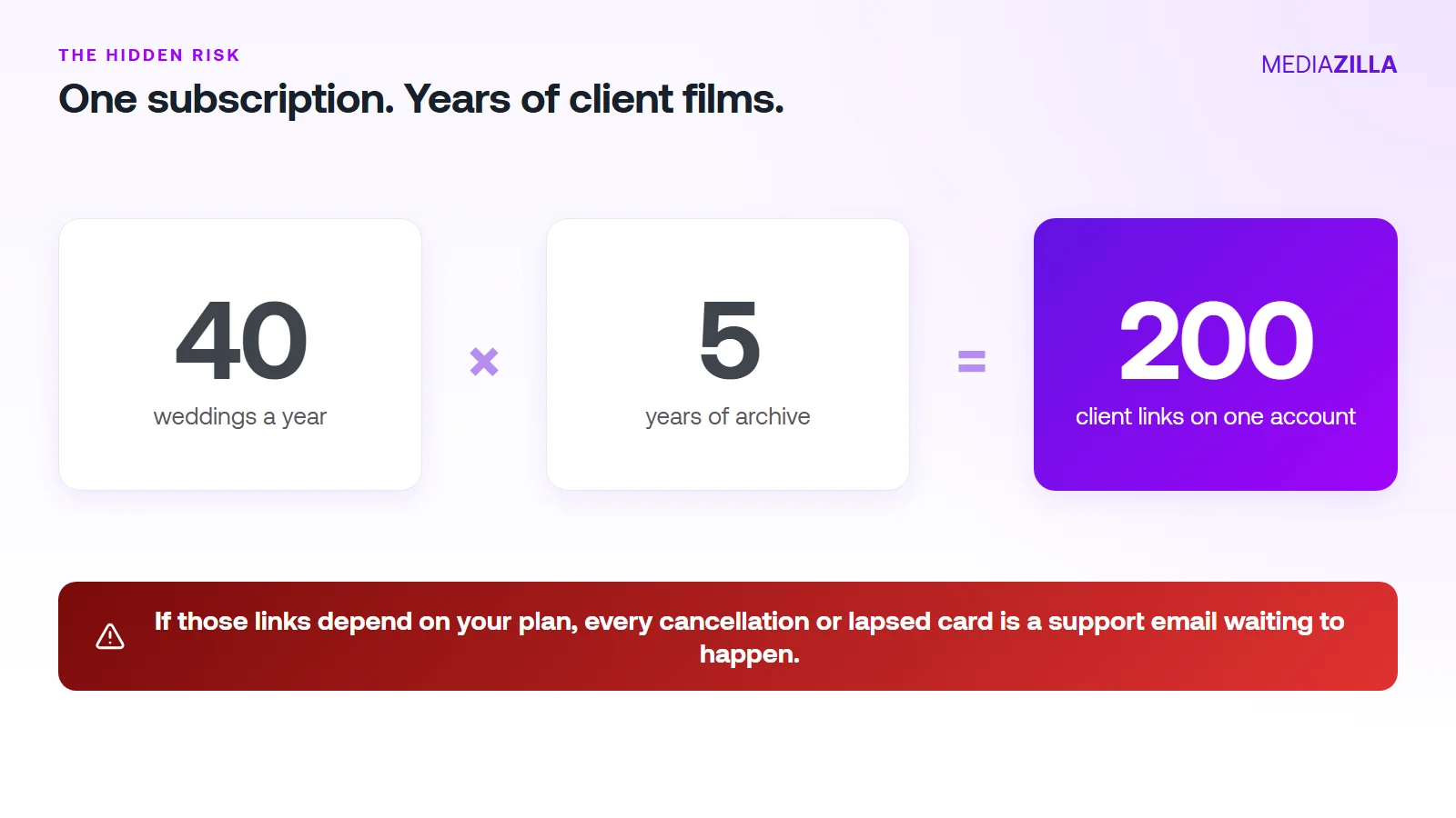 Equation showing 40 weddings a year times 5 years of archive equals 200 client links on one account