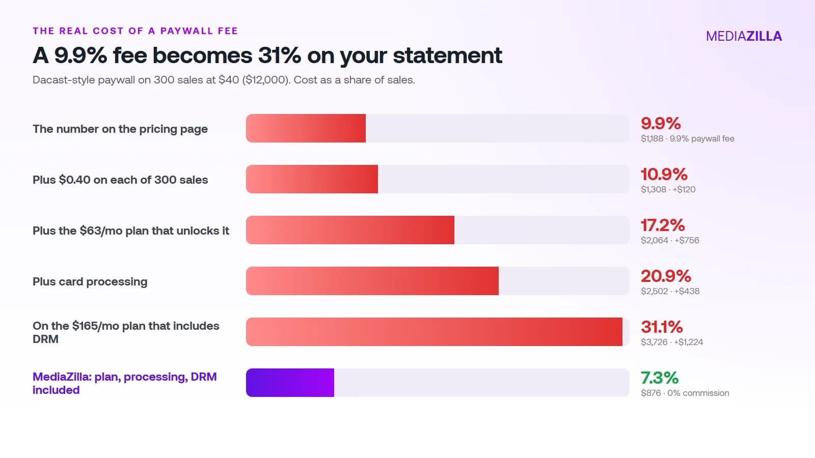 Bar chart showing a 9.9% paywall fee rising to 10.9% with per-sale fees, 17.2% with the plan, 20.9% with card processing and 31.1% on a DRM plan, versus MediaZilla at 7.3%
