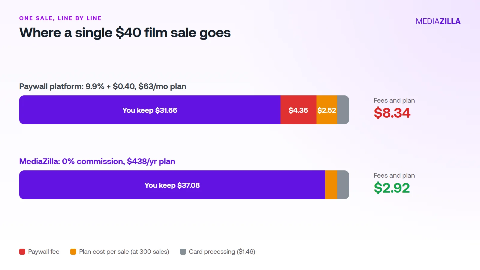Stacked bars showing a single $40 sale: on a paywall platform you keep $31.66 after a $4.36 fee, $2.52 plan share and $1.46 processing, on MediaZilla you keep $37.08