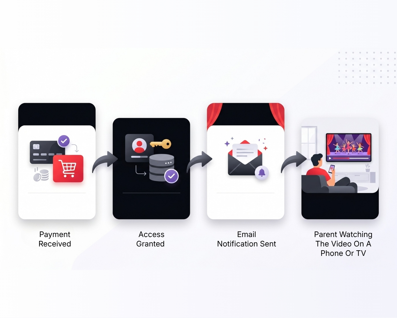 Automated recital video sales page that builds itself and collects payments